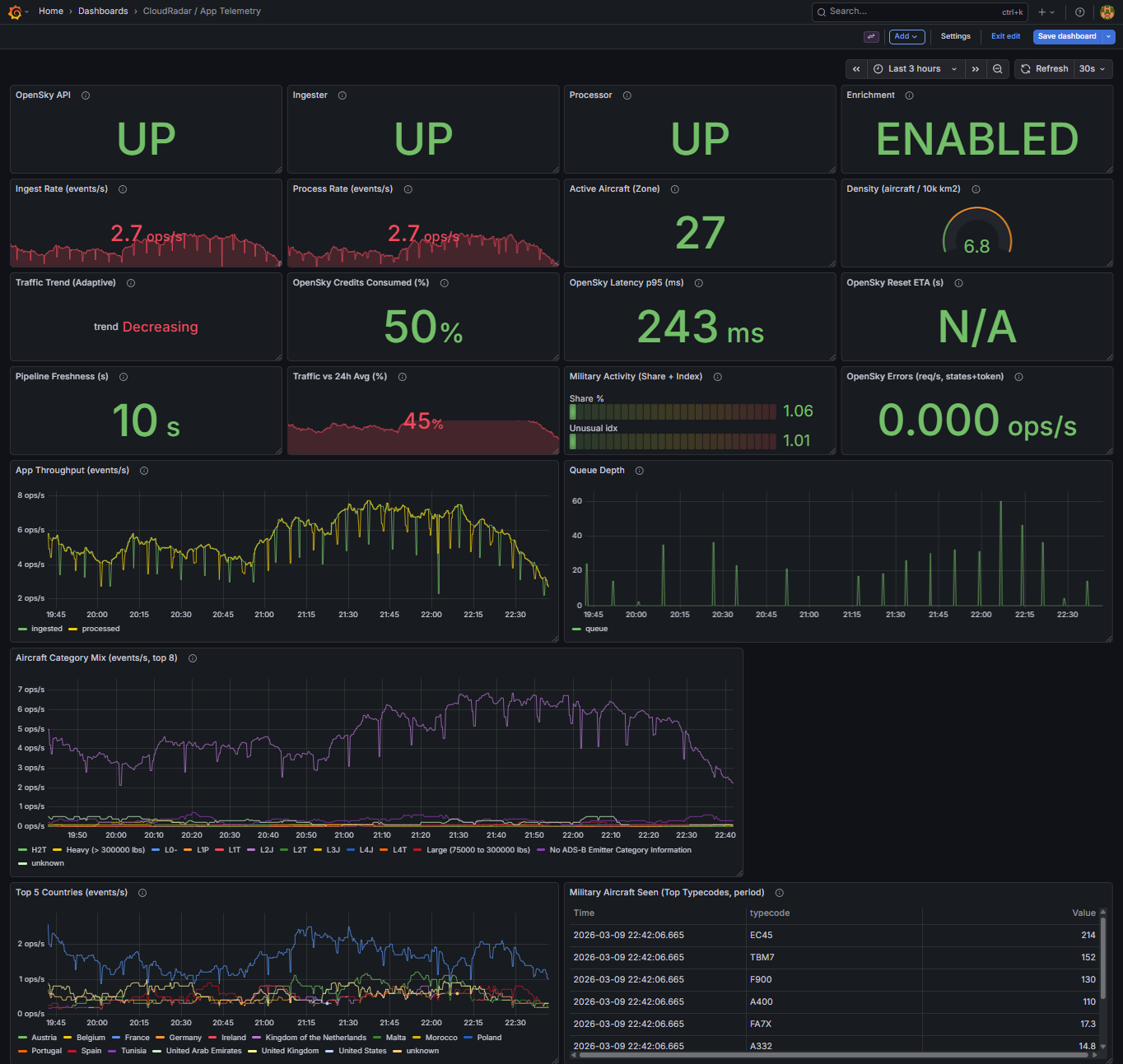 Grafana application telemetry dashboard